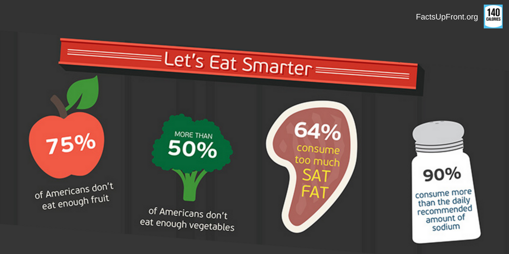 FactsUpFront's tweet photo. Are you one of the 75% of Americans who doesn’t eat enough fruit? #FactsUpFront can help you eat smarter: https://t.co/IoFdku5xaW https://t.co/7ftjEwInrQ