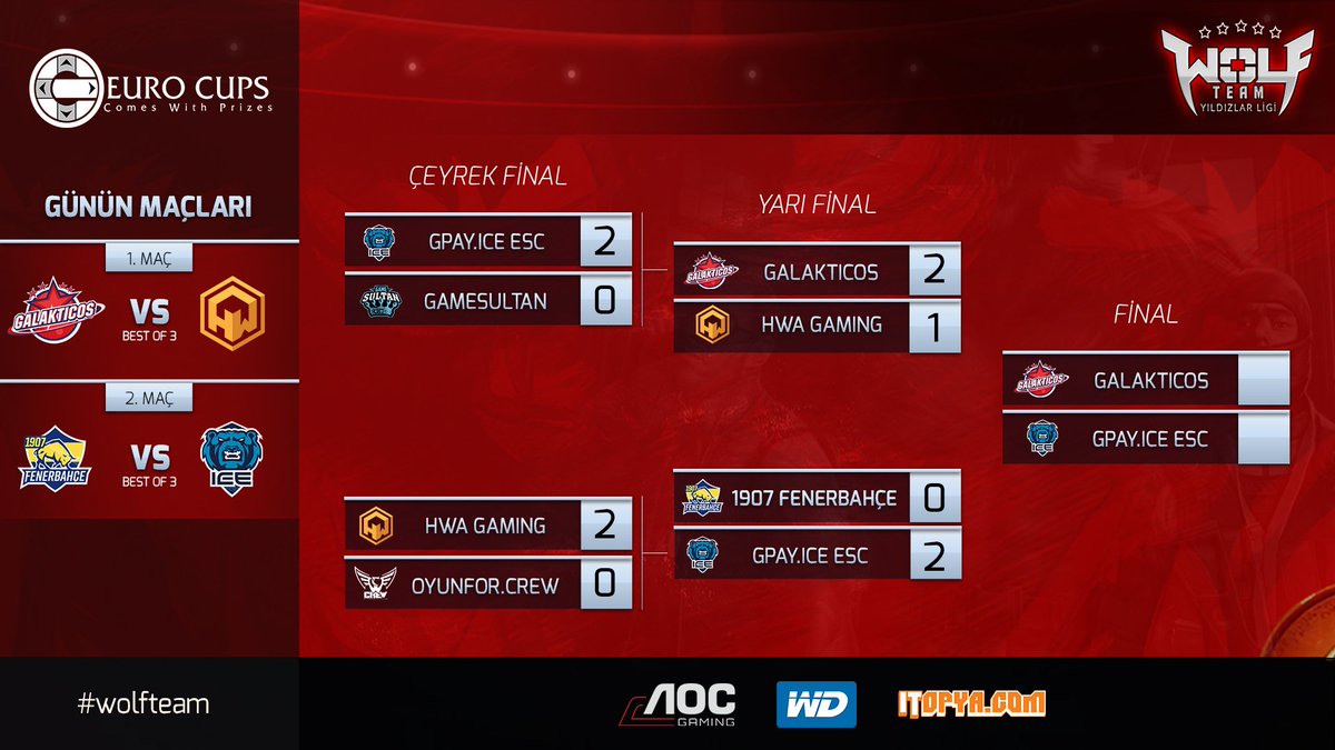 eu_cups's tweet photo. Wolfteam Yıldızlar Ligi yarı finalinde
GPAY ICE ESC ,@FBespor'i 2-0 yenerek finale yükseliyor.
➤ https://t.co/hBwEohMO5C https://t.co/9slYZAUZhM