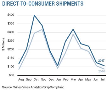 WineDirect_CA's tweet photo. DTC wine shipments up 23% in July versus 2016! https://t.co/H2MewBfyfF @WinesandVines https://t.co/pyuzz0e6CC