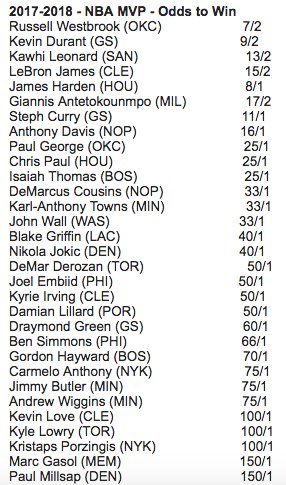 FredKatz's tweet image. Early 2017-18 NBA MVP odds are out at @BovadaLV, and reigning MVP Russell Westbrook is your August 16 leader with 7/2 odds.