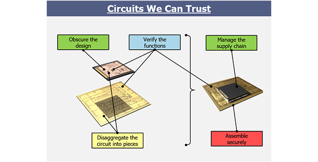 DARPA's tweet photo. We invite you to check out an extensive, just-posted report about DARPA's Approach to Trusted Microelectronics https://t.co/3Od9158WOc https://t.co/38IipBngpg