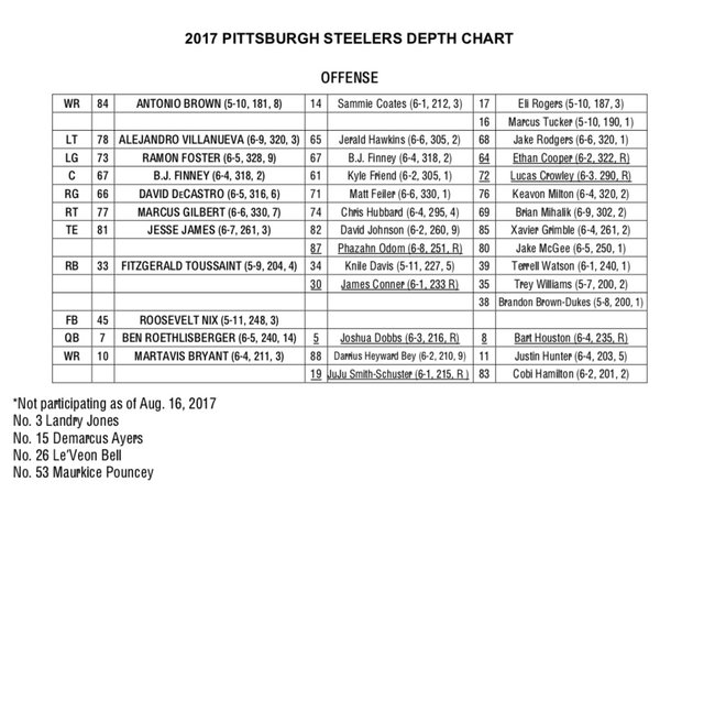 Pittsburgh Steelers 2017 Depth Chart