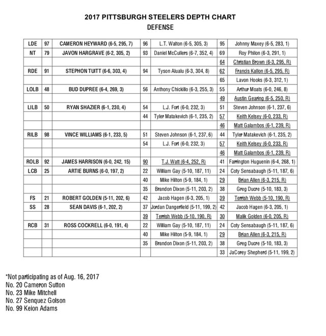 Pittsburgh Steelers 2017 Depth Chart