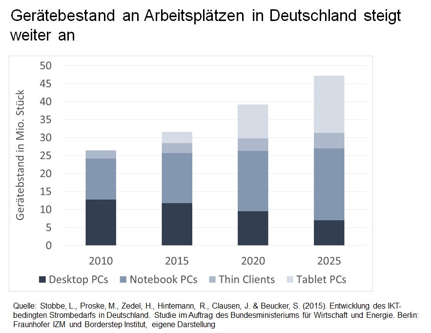 nachhal_TECH's tweet photo. Mehr Geräte an #Arbeitsplätzen in Deutschland führen zu mehr Bedarf an #Rechenleistung in #Rechenzentren. #Energieeffizienz #borderstep https://t.co/FsgbvS1aI8
