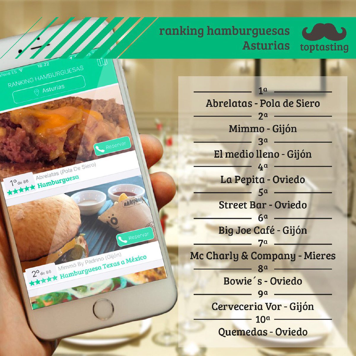Ranking mejores #hamburguesas 🍔en #Asturias. 

¿Está tu preferida en el ranking? Haz tu reseña en la app, quizás tengas alguna sorpresa😛
