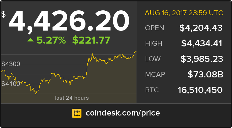 CoinDesk's tweet photo. The latest Bitcoin Price Index is 4,426.20 USD https://t.co/lzUu2wyPQN https://t.co/pYueddEL89