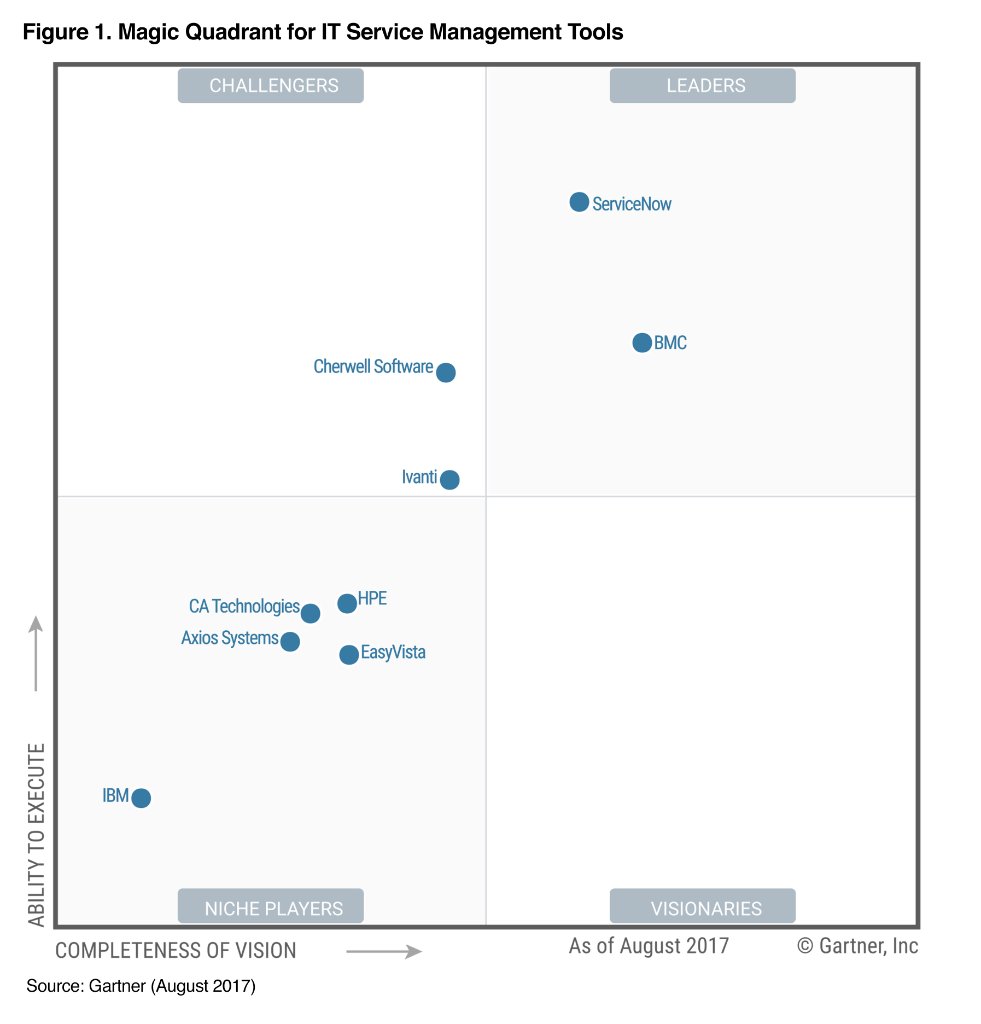 ServiceNow on Twitter "The Gartner MQ for ITSM Why It Matters to Our