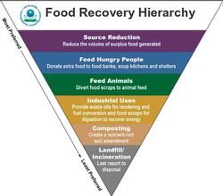 TrueWestCompost's tweet image. The City of Portland has some great information for businesses on keeping food waste out of landfills. #compost buff.ly/2wb5rVu