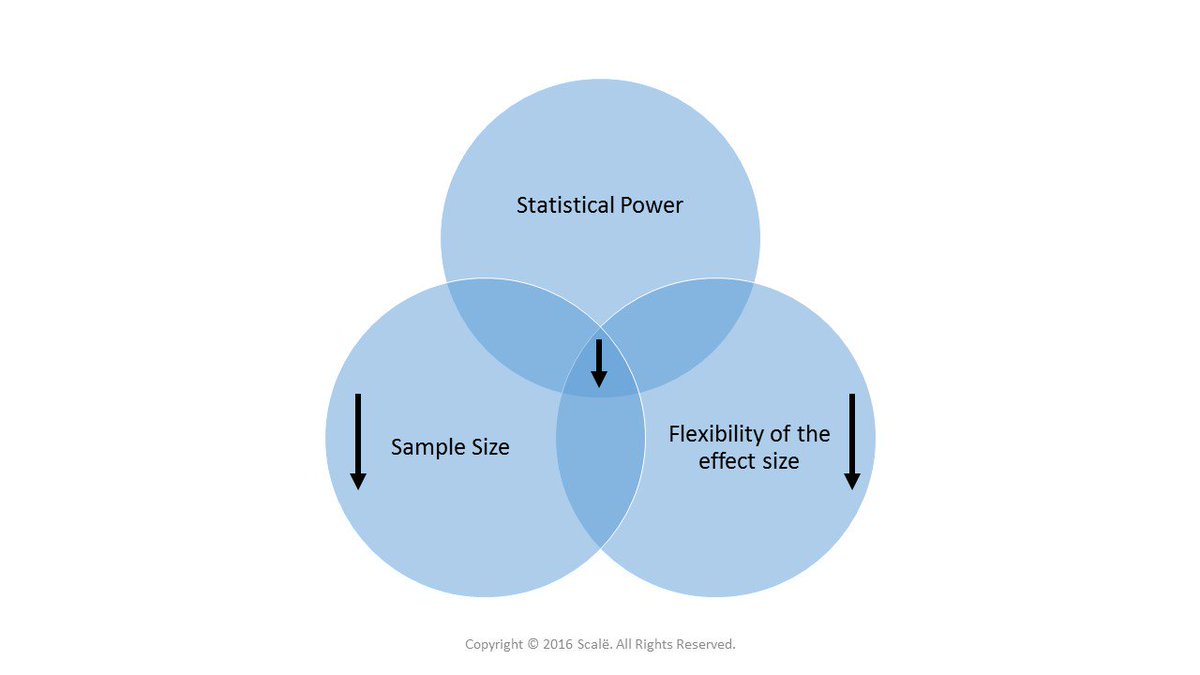 ResearchEngine's tweet image. Small sample sizes decrease statistical power. scalelive.com/statistical-po… #statistics #data #research #science #tutorial