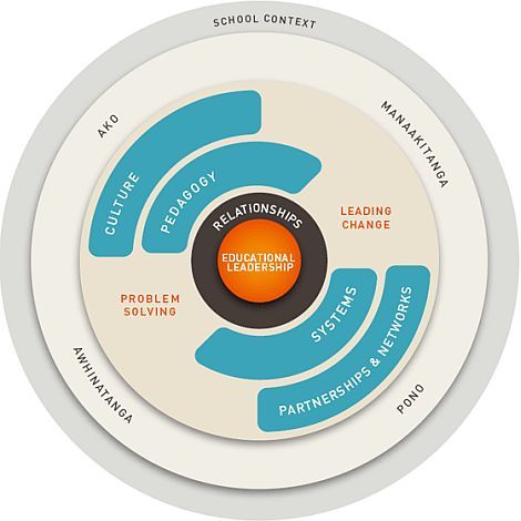 Sometimes things are clearer in a diagrammatic form. The model for educational leadership is no exception. buff.ly/2vSJWIr #EA_PLD