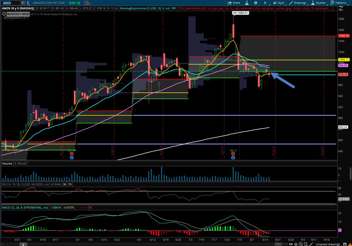 cfromhertz's tweet image. $AMZN would love to get long here but can't do it until it gets into value area &amp;amp; back above 50d MA #priceconfirmation