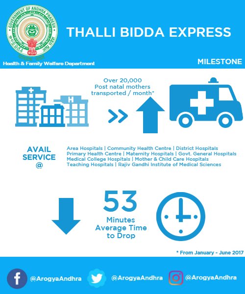 ArogyaAndhra's tweet image. #KnowWhat? Over 20,000 post-natal mothers and new borns use #ThalliBidda service every month to get dropped safely at their homes.