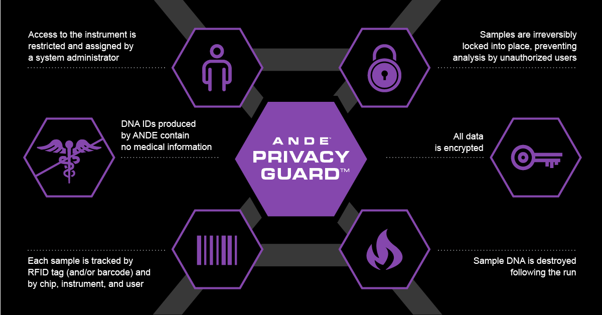 ANDErapidDNA's tweet photo. ANDE is committed to ensuring the privacy of #dnaID samples and data through PrivacyGuard. https://t.co/AZSdE3918L