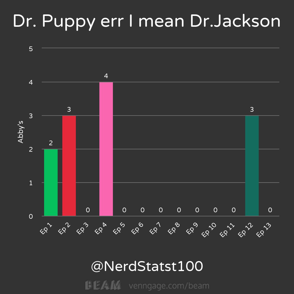 NerdStatst100's tweet photo. Season one of #TheAbbyEffect done! Kane is leading 14 to 12 (I blame it on a lack of Jackson scenes) Season two coming soon! https://t.co/ccPMlDVpgT