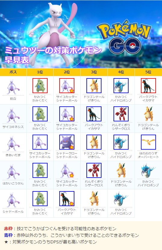 ポケモンgo攻略 みんポケ Ar Twitter ミュウツーの対策ポケモン早見表 修正版 ミュウツーの最適技をねんりき サイコカッターに修正 T Co 2djaqbqrxs ポケモンgo