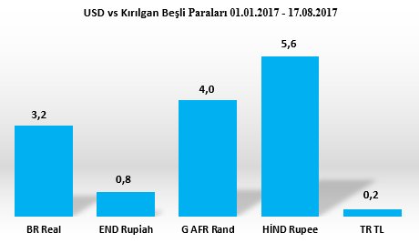 Fed tutanaklarından faiz konusunda kararsızlık çıkınca paralar USD'ye karşı değer kazandı. Kırılgan Beşli paralarında son durum budur.