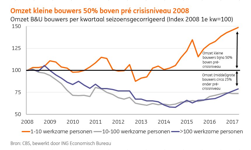 ING Economie tweet media