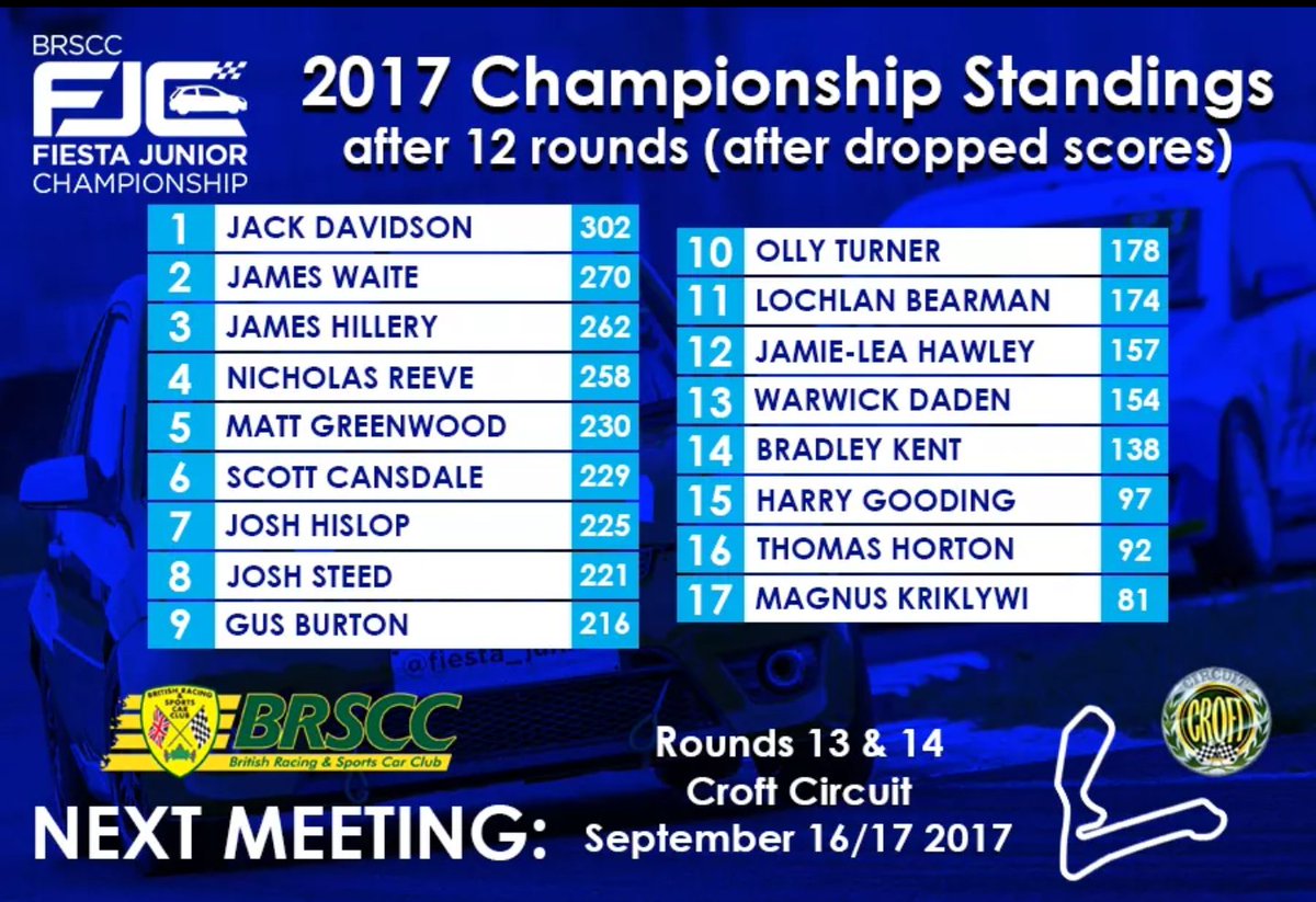 Not bad two of our boys in the top 6 <a href="/HilleryJames/">james hillery</a> <a href="/scottcansdale/">Its Me</a> #winners