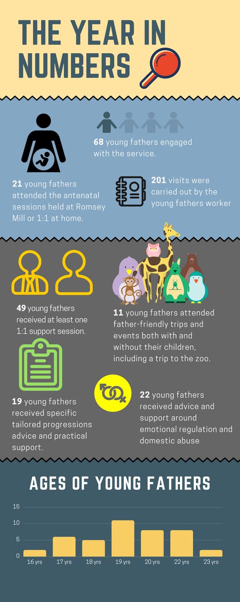 BenWilkes_1's tweet photo. Reflecting on the last year in numbers - having a go at an info-graphic @romseymill #youngfathers #youngpeople #fatherhood https://t.co/yRhdqtWwSa