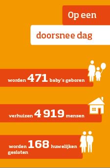 statistiekcbs's tweet image. Wat gebeurt er op een doorsnee dag in #Nederland? Veel #feitjes op cbs.nl/nl-nl/visualis…