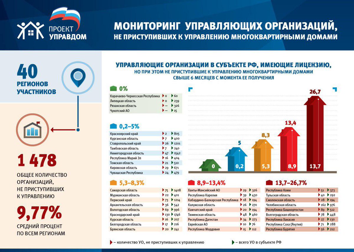 Нашлось 1478 управляющих компаний, которые получили лицензию свыше 6 месяцев назад, но так и не приступили к работе er.ru/news/158270/