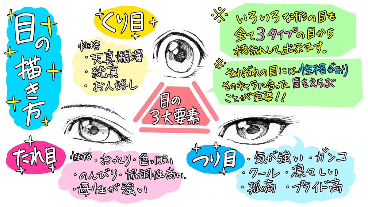 Twitter 上的 吉村拓也 イラスト講座 目の描き方 3タイプ別 の目もとのコツ くり目 パッチリした元気溢れる明るいキャラクターの 目 タレ目 おだやかさとマイペース感が魅力のキャラクターの目 つり目 クールで孤高の存在感がかっこいい