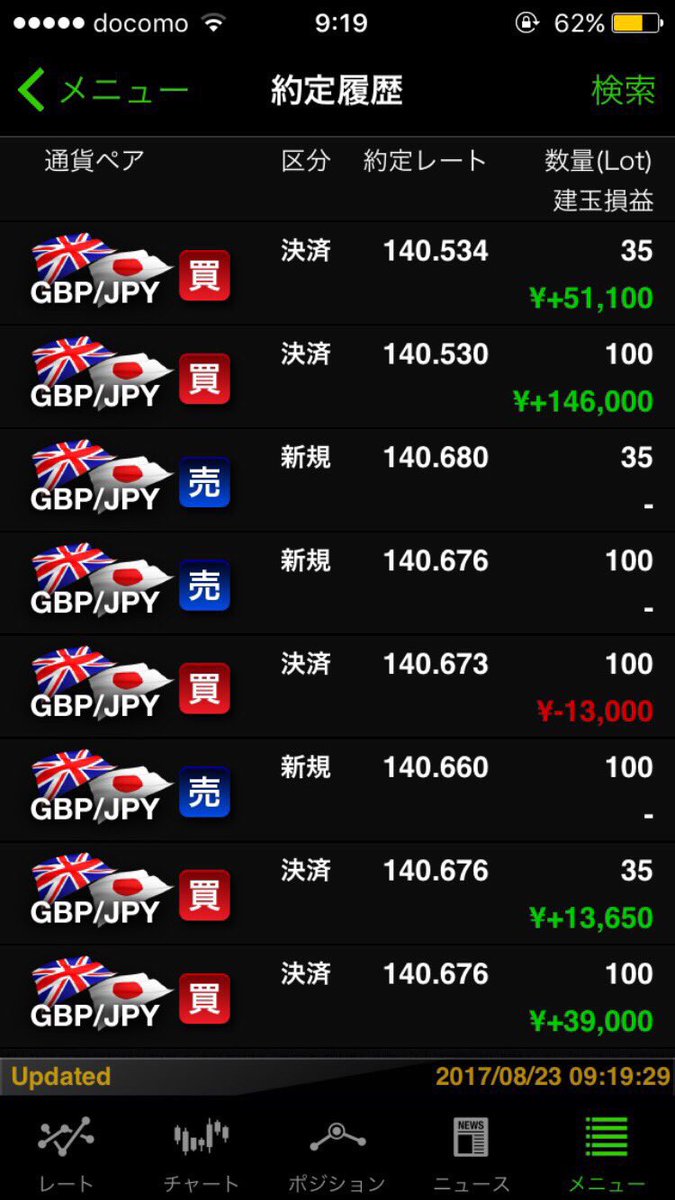 gad14825's tweet photo. 先輩のfx取引💹
やっぱり私には理解できない😧

数時間で40万以上稼ぐとか
どんな感覚なのだろう☹️👏 https://t.co/Rf36QtJByG