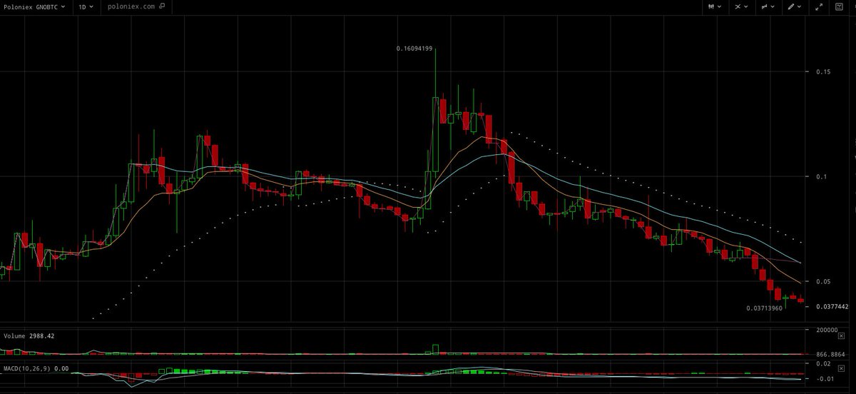 Edwardpumps's tweet photo. $GNO is around the range I like #StalkIT
#Edwardpumps⛽️ https://t.co/0VqyRiol0R