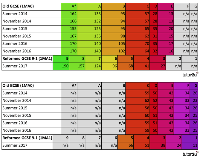 X 上的tutor2u Maths：「GCSE Maths Edexcel Grade Boundaries (percentages):   #edexcel #gcse #maths #gradeboundaries   / X