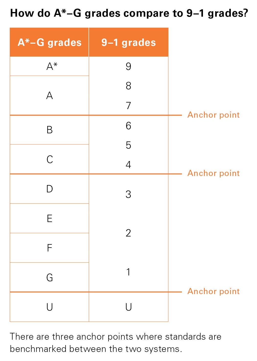 Cambridge Assessment International Education on X: How does the A*-G grade  set compare to the 9-1 set? Our diagram can help.   / X