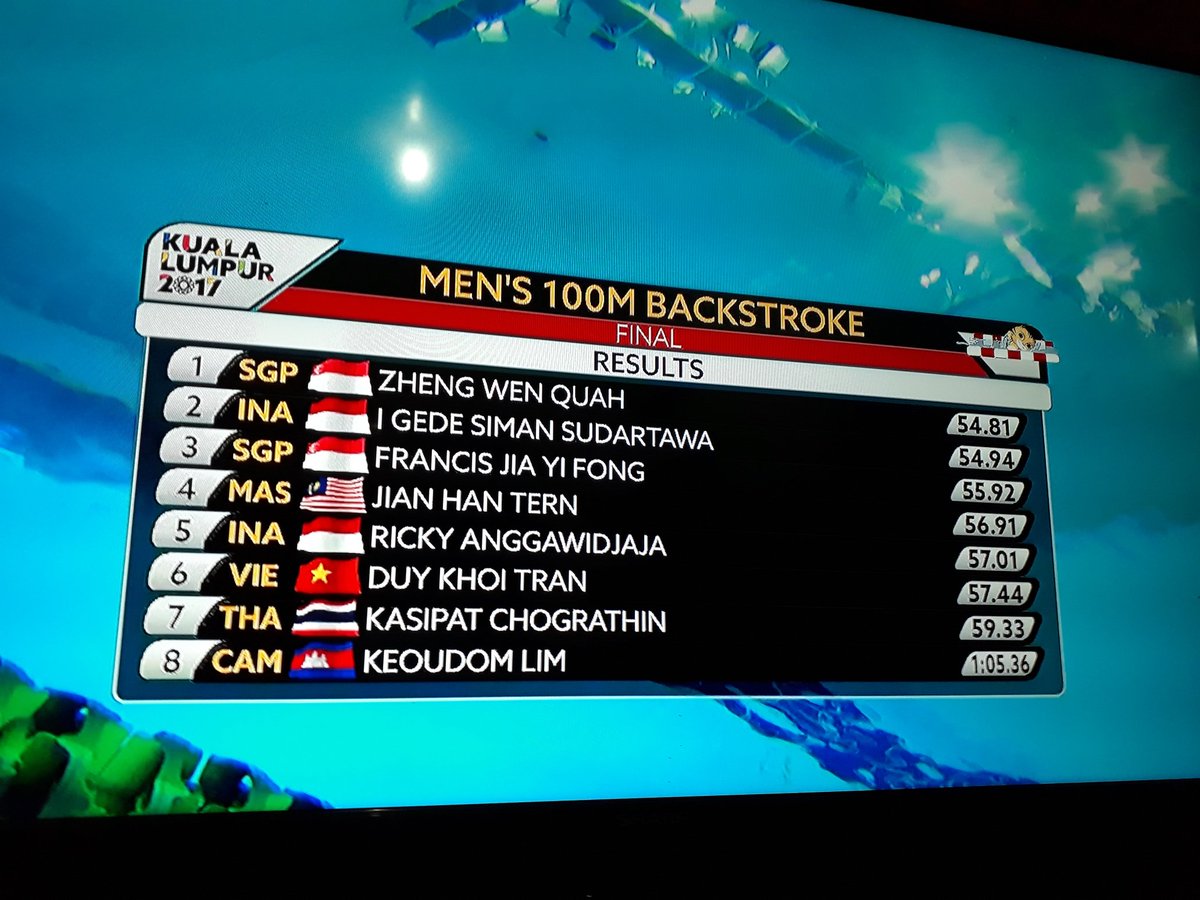Ekapuspawan's tweet photo. #AyoIndonesia
Gede Siman gagal sumbang emas pd nomor gaya punggung 100M pk @imam_nahrawi 🇮🇩😊😣
Not live @TVRINasional &amp; @SCTVSports 😣😊🇮🇩 https://t.co/gzaMK0HIcc