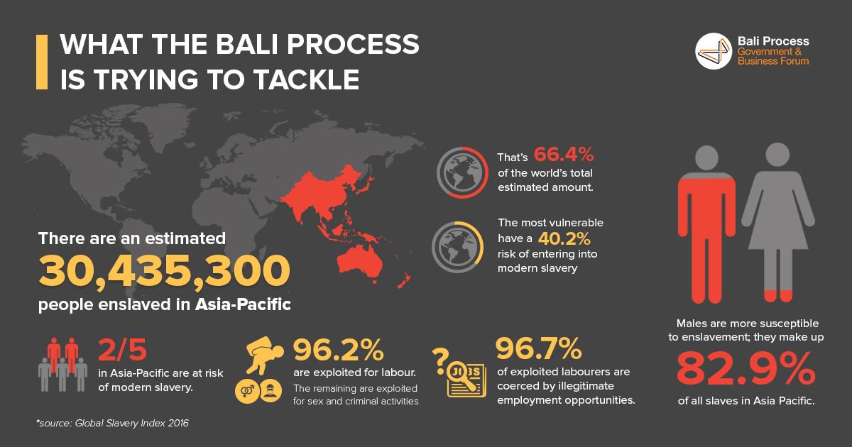 WalkFree's tweet photo. Did you know that there are more than 30 million people enslaved in the #AsiaPac? Learn more about how YOU can #EndSlavery. #PerthForum https://t.co/4biXVDrByM