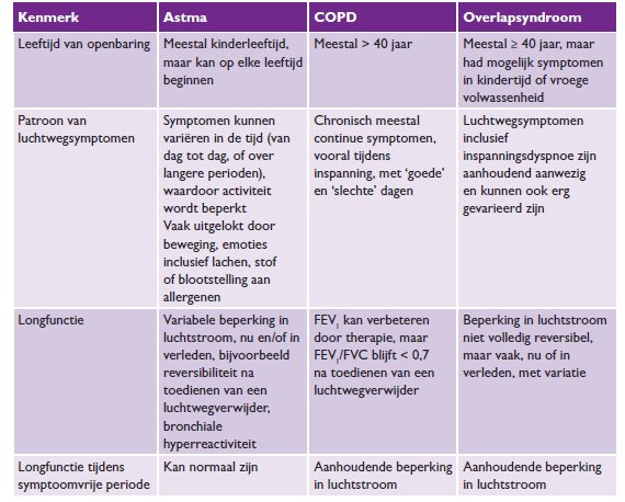 Vroeger had je CARA. Tegenwoordig is het #astma of #COPD. Hoe zit dat ook alweer? <a href="/Longfonds/">Longfonds</a> <a href="/IsalaZiekenhuis/">Isala</a>