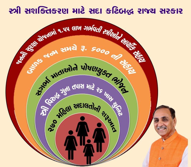 Ratilalkatakia's tweet photo. રાજ્ય સરકારની વર્ગ-૩ની જગ્યાઓ પર વધુ તક આપવા પ્રતિક્ષાયાદીનું કદ બેવડું કરવાનો નિર્ણાયક અભિગમ : CM @vijayrupanibjp
#CMInGodhra https://t.co/sEPvte1j3d