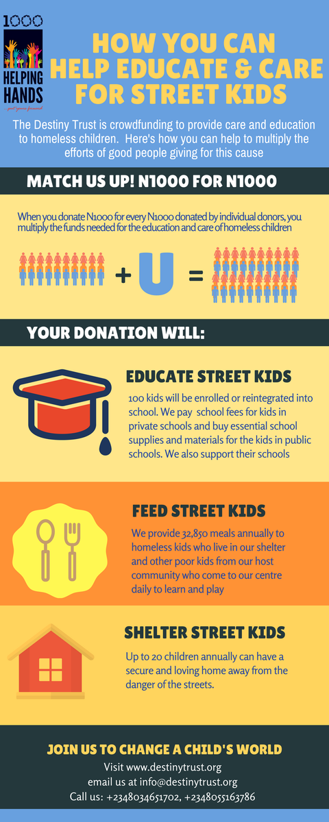 TheDestinyTrust's tweet photo. 100 homeless children can go to school if you match up the donation from good people giving N1000 each for this cause #MatchUsUp #Charity https://t.co/CAdX4WZGmG