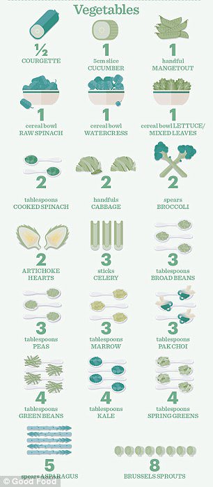 Did you know, 1 cereal bowl of raw spinach / 2 table spoons of cooked spinach = 1 of your 5-a-day? via <a href="/Femail/">Fake Email</a> dailymail.co.uk/femail/food/ar…