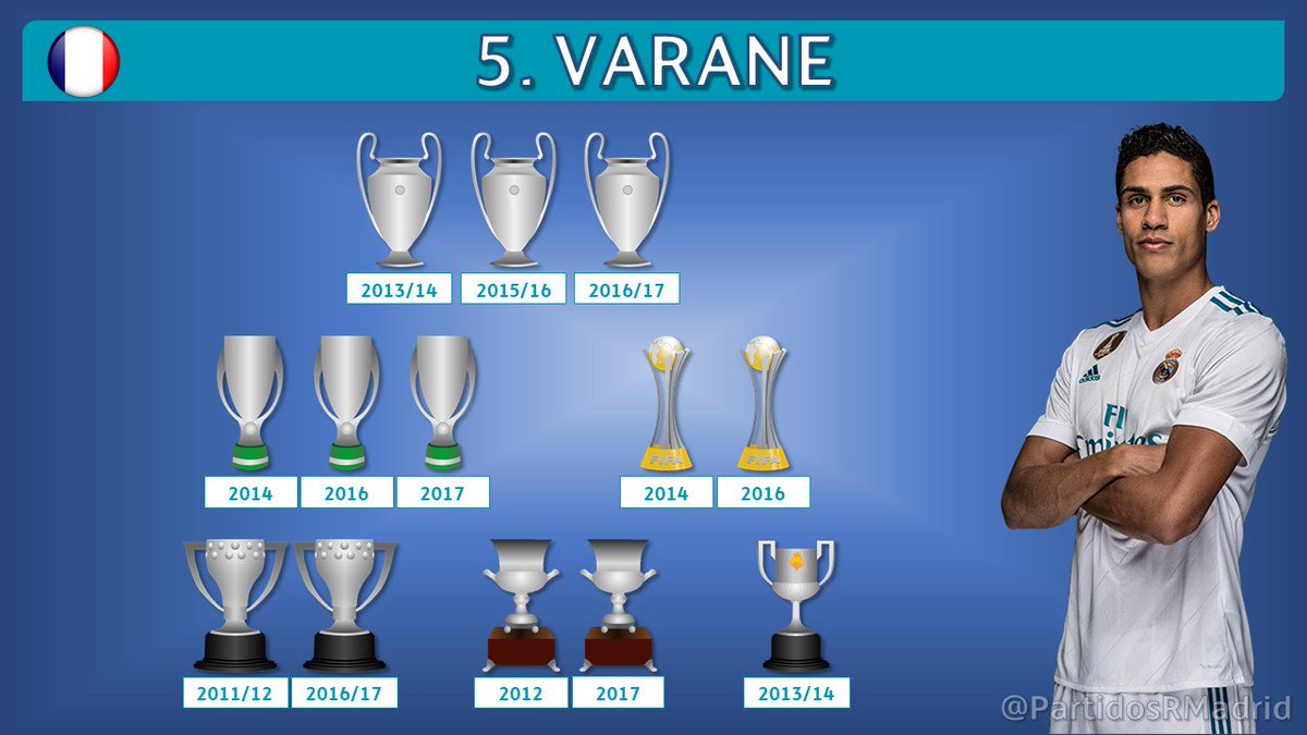 PartidosRMadrid's tweet photo. 5. VARANE
@raphaelvarane 

🏟 7 temporadas
⚽ 192 partidos
🏆 13 títulos

#Palmarés #RealMadrid https://t.co/b0JlnVgKmN