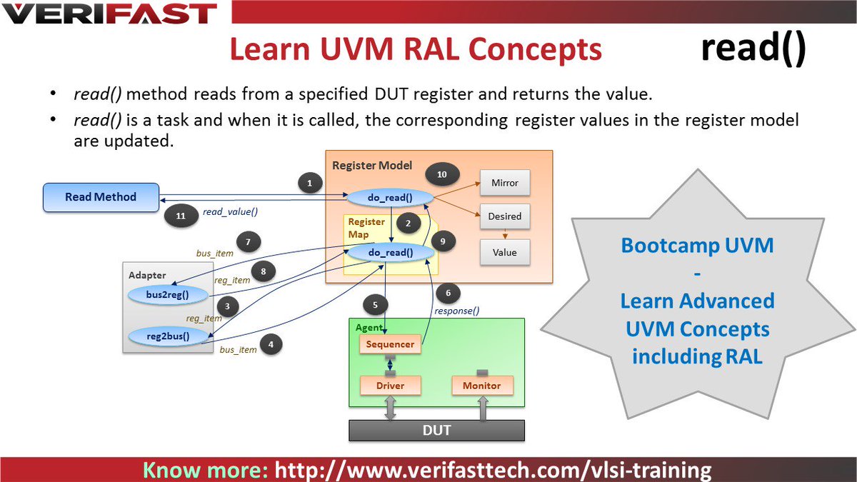 verifasttech's tweet photo. Learn UVM RAL Concepts and get the vital edge against the rising competition. visit to know more: https://t.co/K4Igg9oUlb #VLSITraining https://t.co/SuURPN9wcV