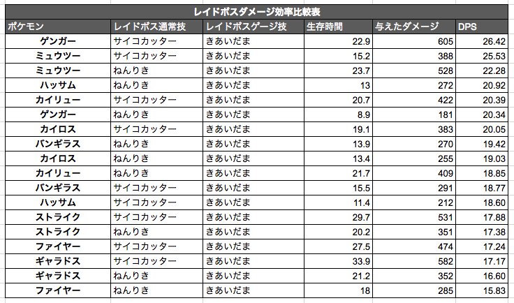 ポケモンgo攻略 Gamewith ミュウツーがきあいだまの時 カイロスゲンガーはおすすめできないとツイートしましたが ミュウツーの技がきあいだまの場合は実用性があるかもです 他の技パターンのおすすめポケモン T Co Buevcuiu61 ポケモンgo攻略 Gamewith ミュウツーがきあいだまの時 カイロスゲンガーはおすすめできないとツイートしましたが ミュウツーの技がきあいだまの場合は実用性があるかもです 他の技パターンのおすすめポケモン T Co Buevcuiu61