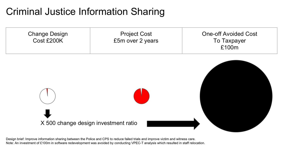 taotwit's tweet photo. The relative value of Change Design - 3 example infograms https://t.co/0OxK30IV8s #foundindesign #vpect #entarch https://t.co/KfKaGKGACC