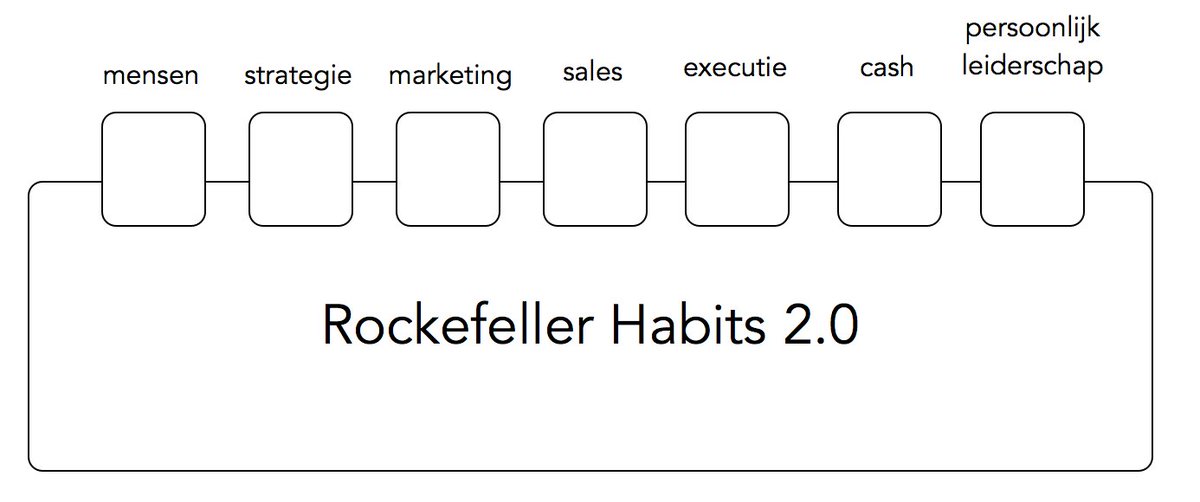 ScaleUp_NL's tweet image. Elk bedrijf heeft een besturingssysteem, net zoals een computer. Maar wat is een goed werkend besturingssysteem? buff.ly/2w3ebg0