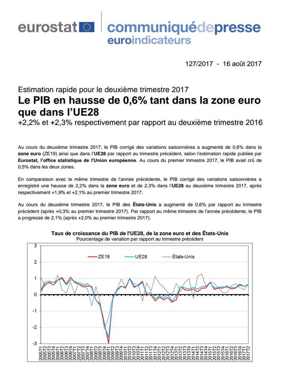 XpressBE's tweet photo. La Belgique en dernière position de l'UE pour la hausse du PIB sur un an !!
#BeGov
#StatBe
@EU_Eurostat https://t.co/u1kc57ubSh