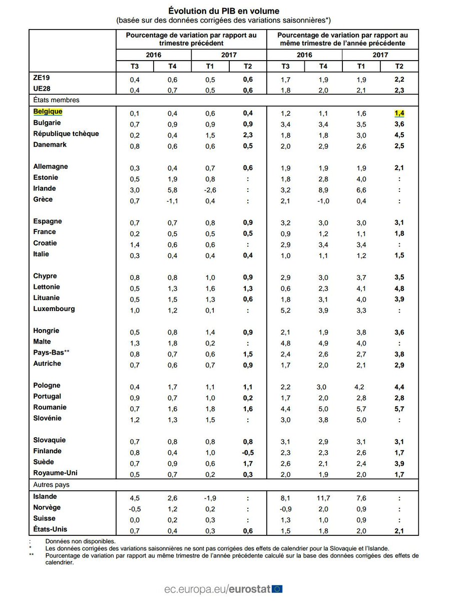 XpressBE's tweet photo. La Belgique en dernière position de l'UE pour la hausse du PIB sur un an !!
#BeGov
#StatBe
@EU_Eurostat https://t.co/u1kc57ubSh