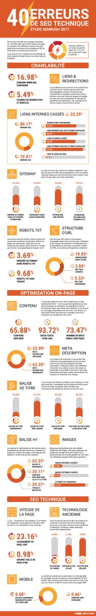 Étude <a href="/semrush_fr/">Semrush France</a> : les erreurs techniques SEO les plus fréquentes fr.semrush.com/blog/40-erreur…