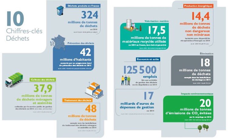 [#Infographie] 10 chiffres clés sur les #dechets et le #recyclage en France 🇫🇷♻️Via <a href="/ademe/">ADEME</a>
