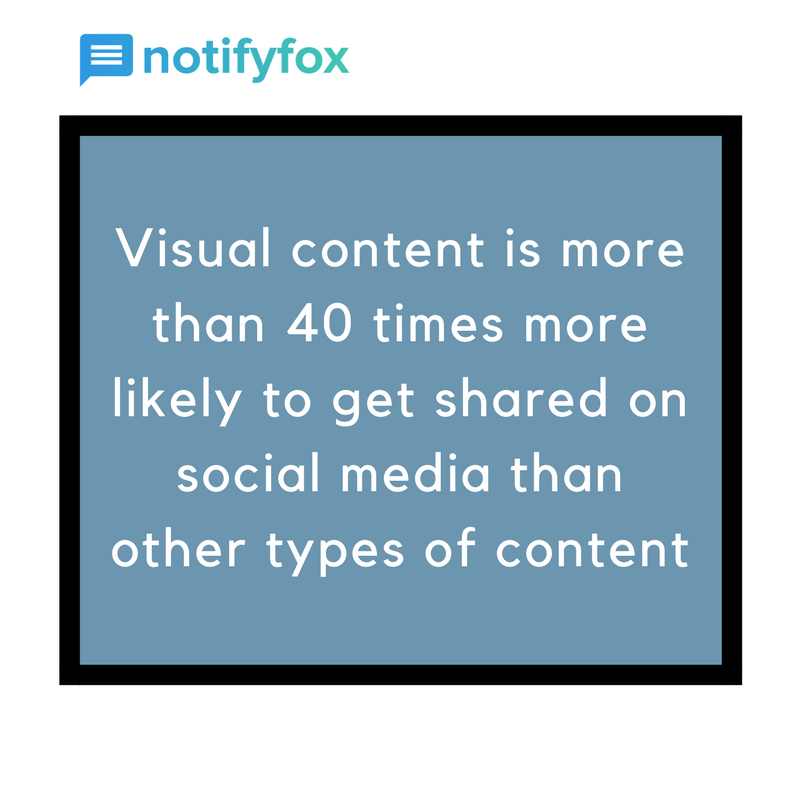 notifyfox's tweet photo. Are you creating engaging #content for your #SocialMedia?
Are you getting engagement on your posts(without visuals)?
No, check this stat. https://t.co/MJA6Goqu4y