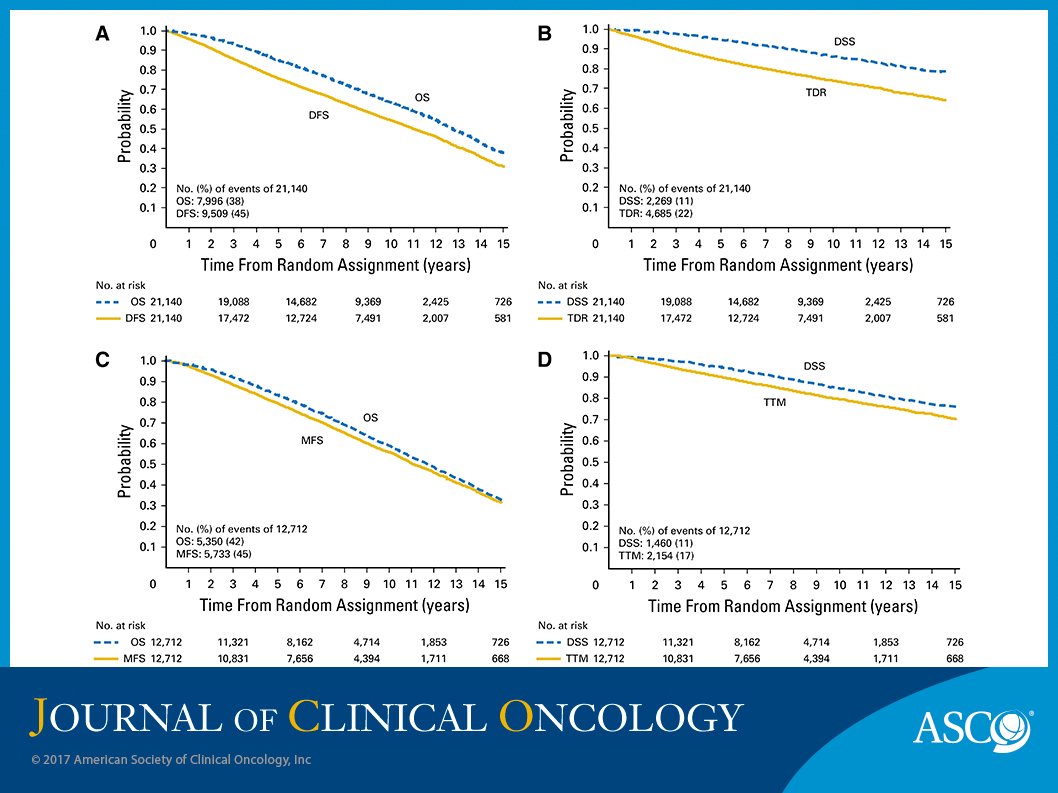 In localized prostate cancer, metastasis-free survival is a surrogate endpoint of overall survival bit.ly/2x0VMx9 #pcsm
