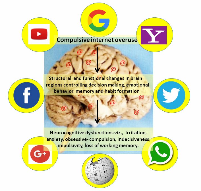 drashukumar's tweet photo. Internet overuse causes neurocognitive dysfunctions, Curr Psychiatry Rev DOI: 10.2174/1573400513666170728155836 https://t.co/HezAfgh4Vf