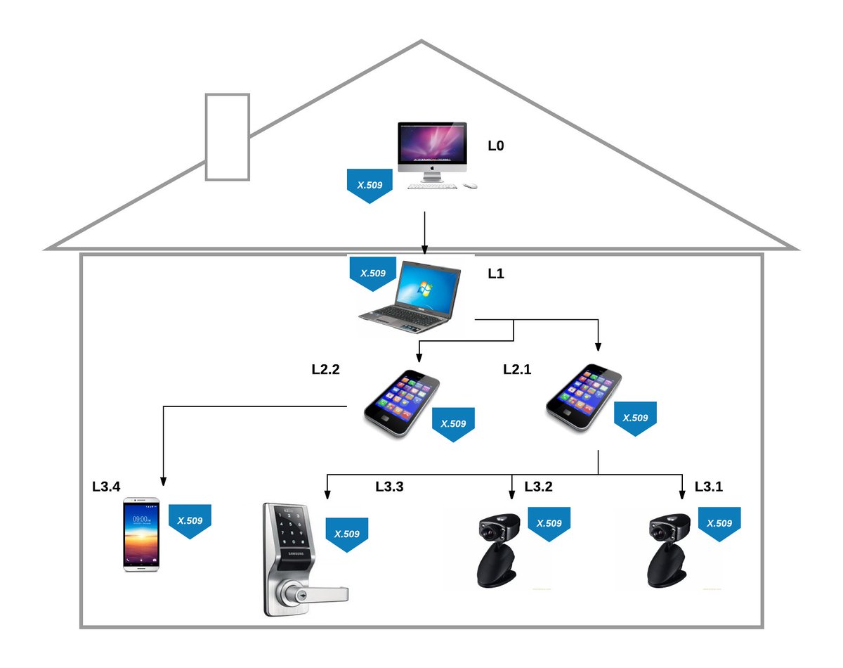 avdrst's tweet photo. How u can create an #IoT environment w/ devices using PKI 4 #authentication &amp; security via @beame_io > https://t.co/caUuV6Pog2 #IoTSecurity https://t.co/r3URpaKCGj