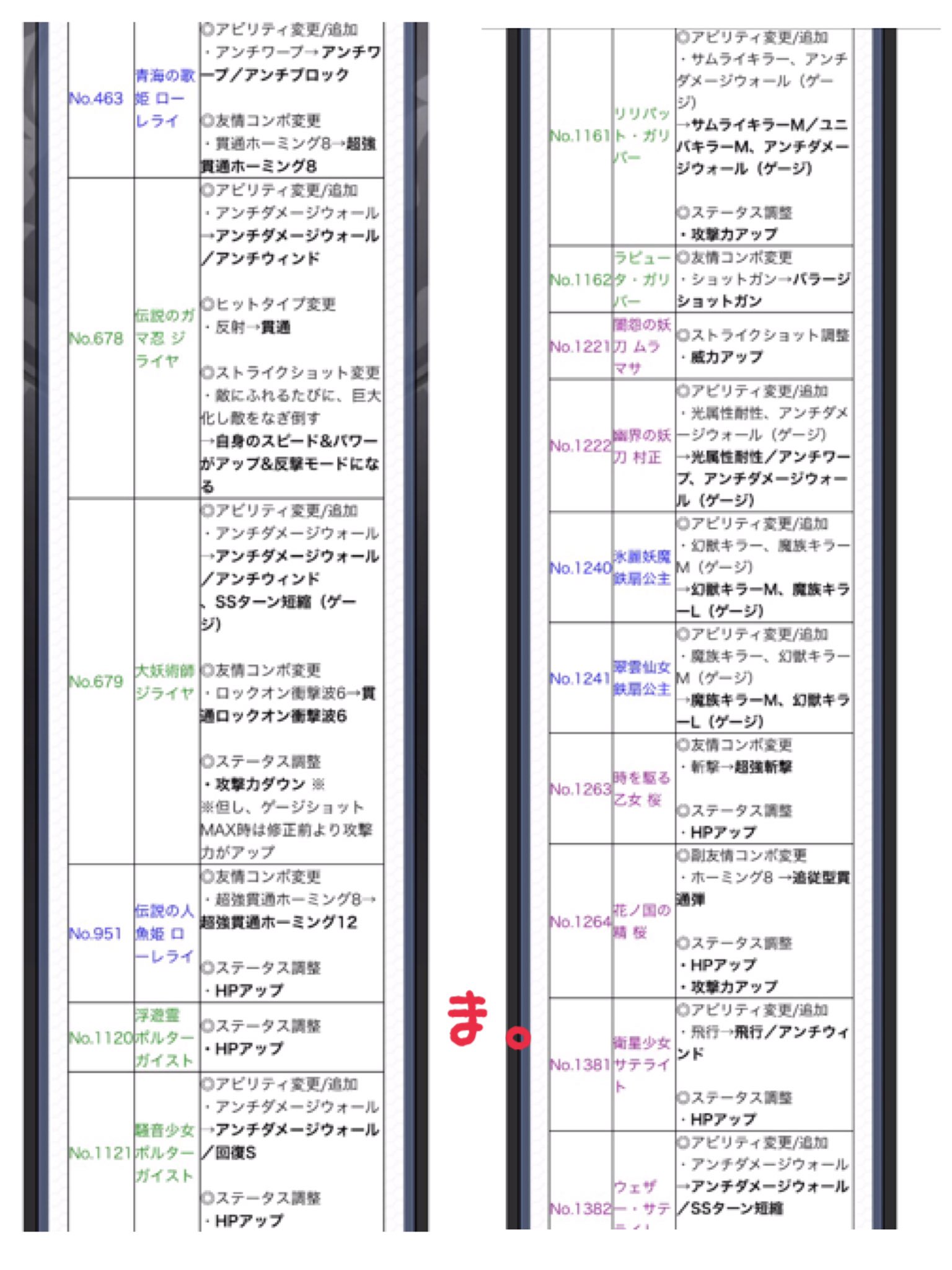 塔の上のまいた Twitterissa モンスト 獣神化ナシの上方修正のみかぁ シェヘラザード ガリバー クロノスが対象に入っちゃってるー ちくしょう そしてミカエルとオーディンは対象で ハーメルンは入ってないのね とりあえず